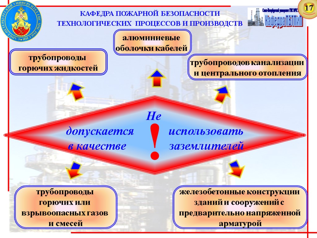 КАФЕДРА ПОЖАРНОЙ БЕЗОПАСНОСТИ ТЕХНОЛОГИЧЕСКИХ ПРОЦЕССОВ И ПРОИЗВОДСТВ трубопроводов канализации и центрального отопления трубопроводы горючих